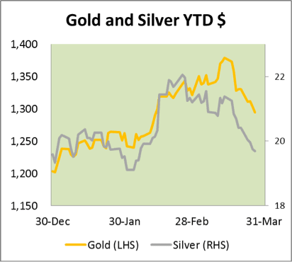 Gold and Silver YTD $