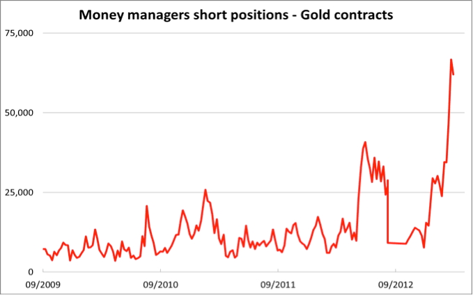 Money managers short positions - gold contracts