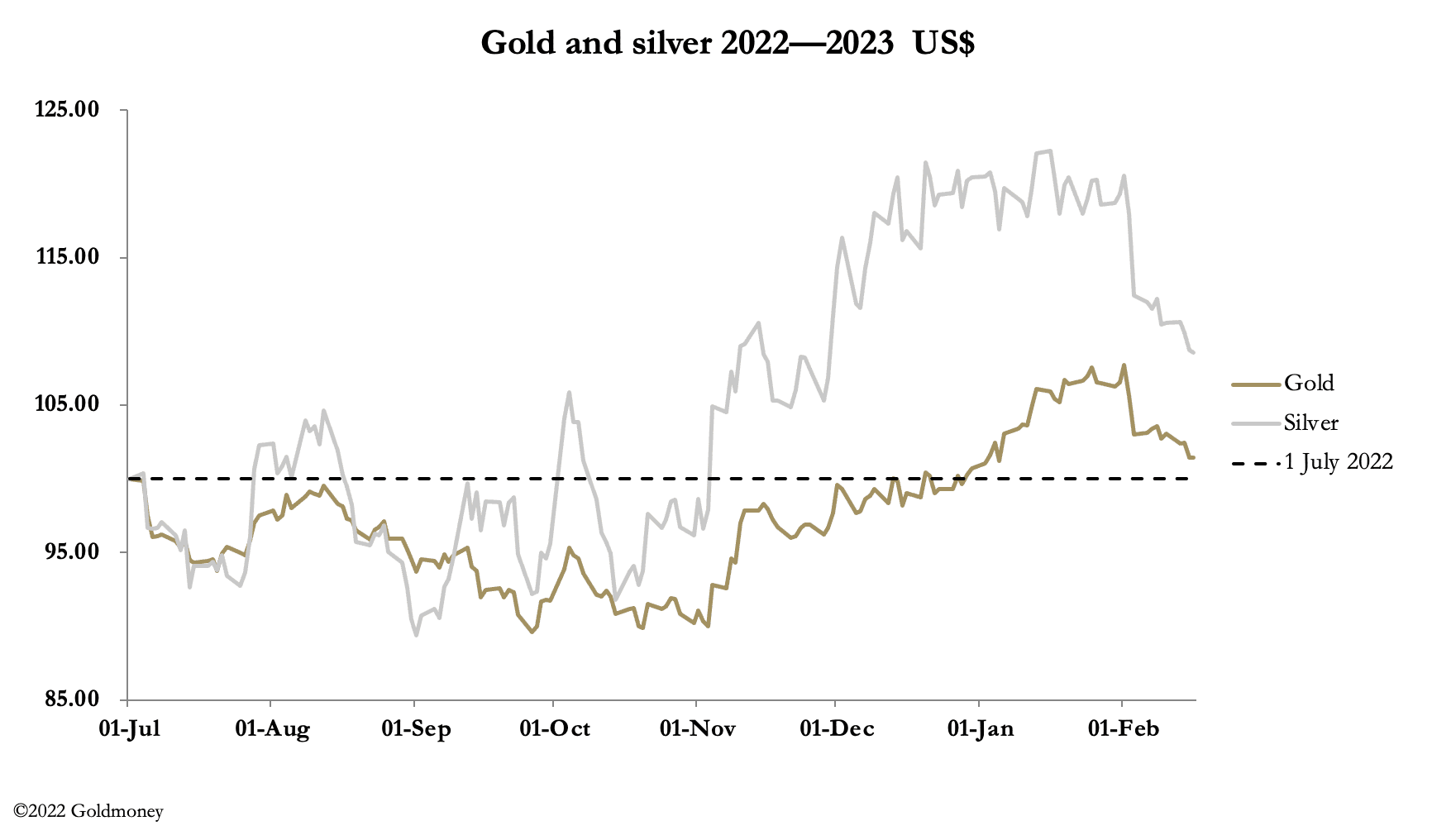 Chart, line chart

Description automatically generated