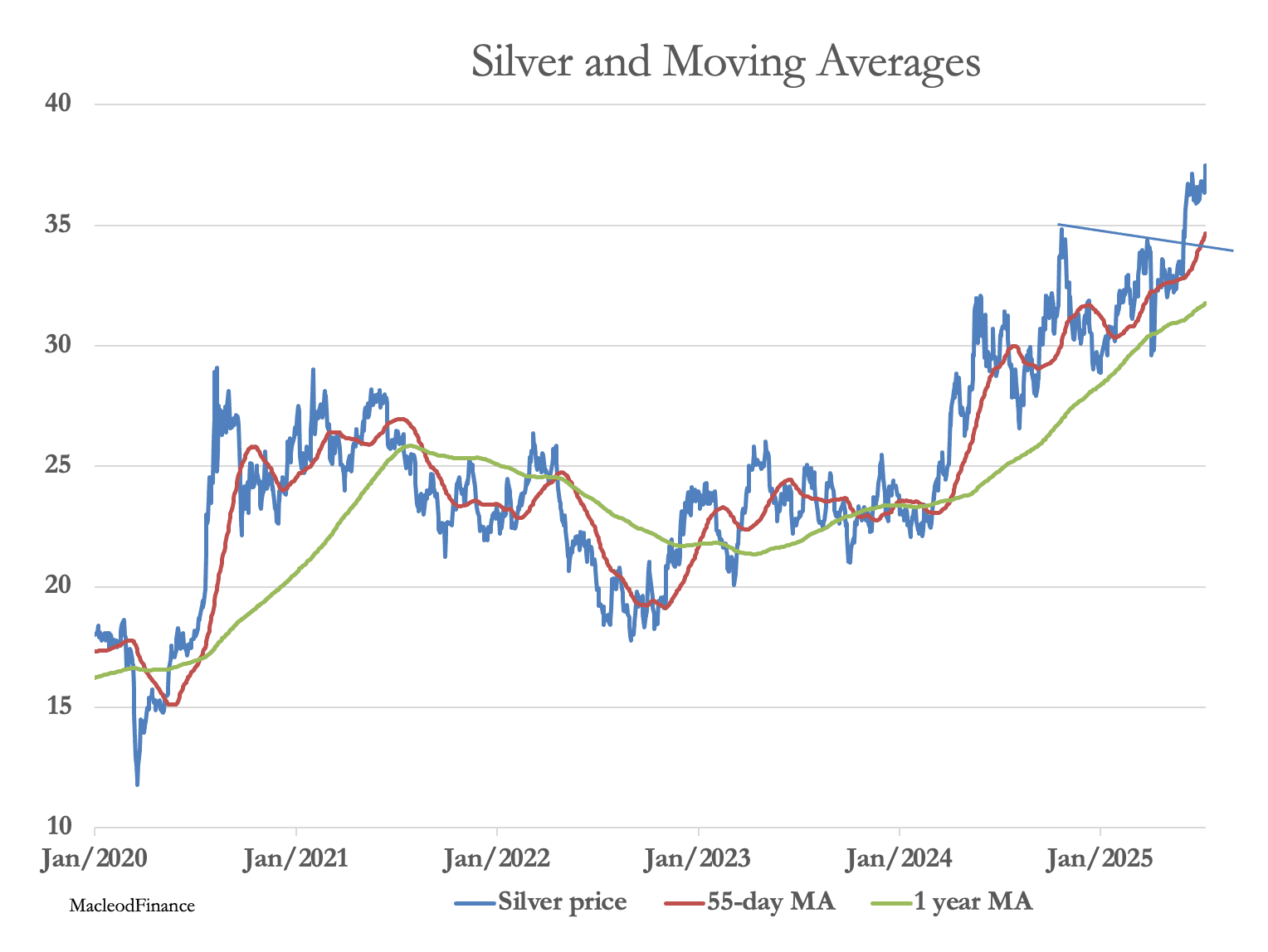 A graph of a graph showing the price of silver and moving average

AI-generated content may be incorrect.