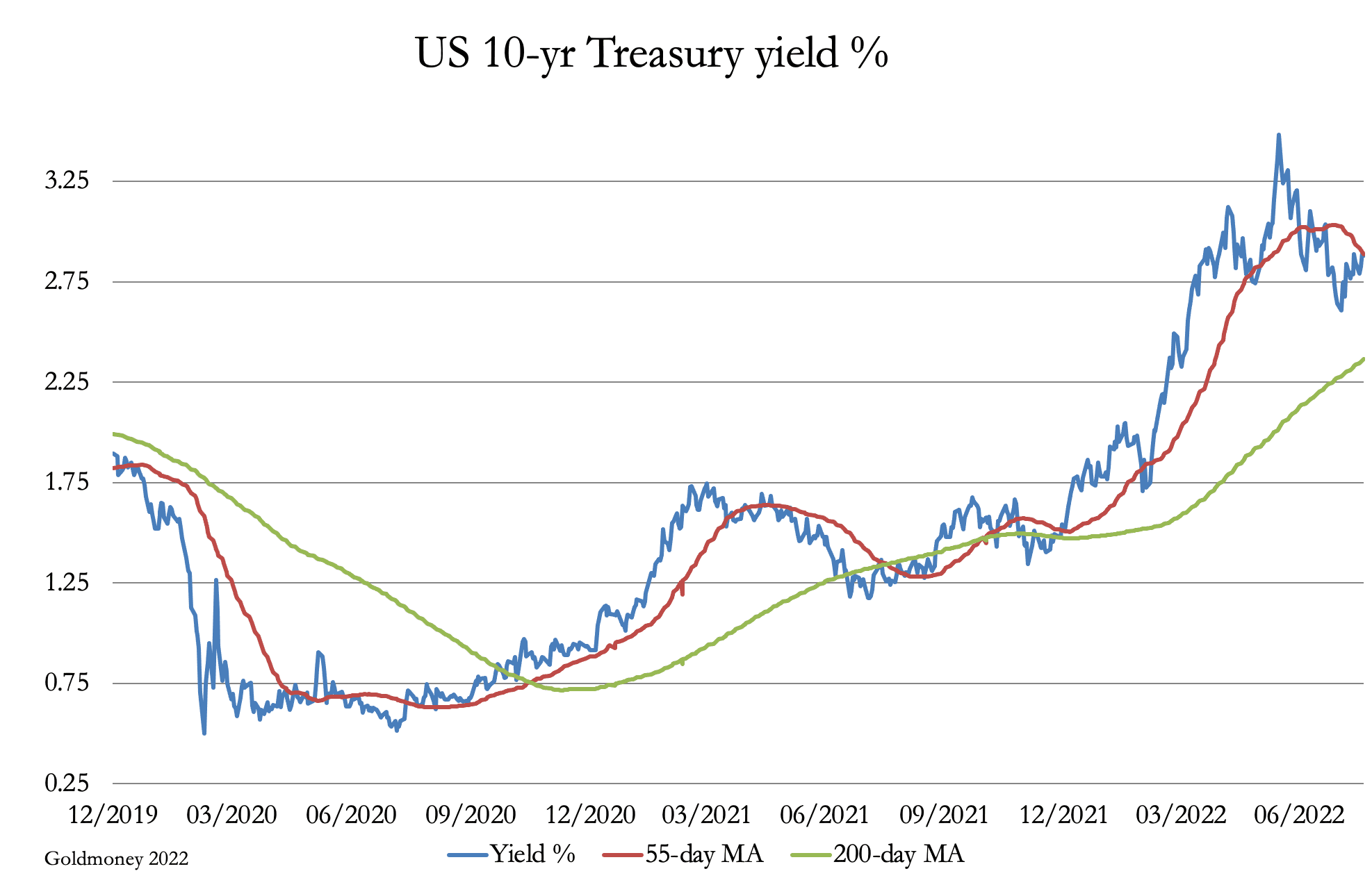 Chart, line chart

Description automatically generated