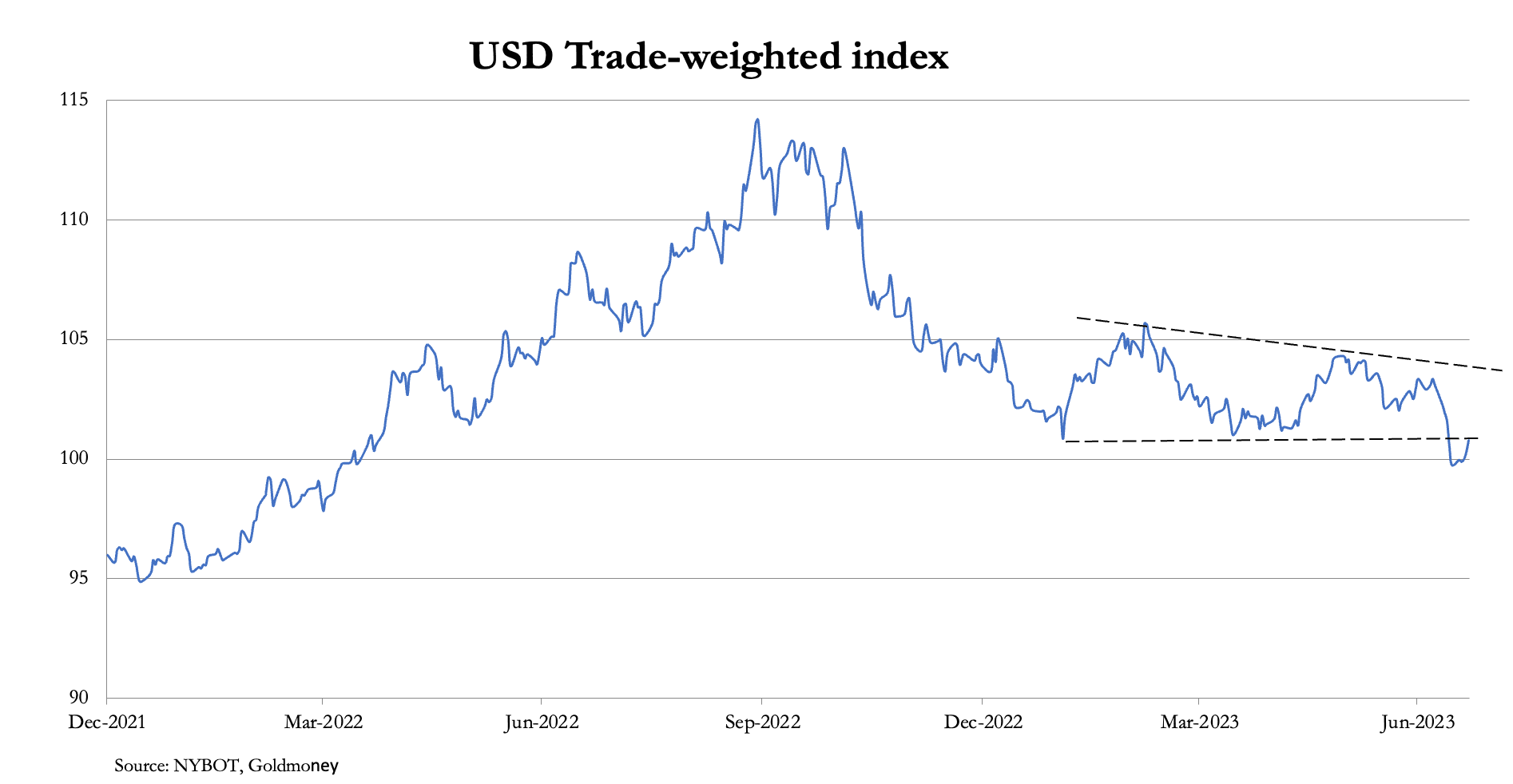 A graph showing the growth of the dollar

Description automatically generated