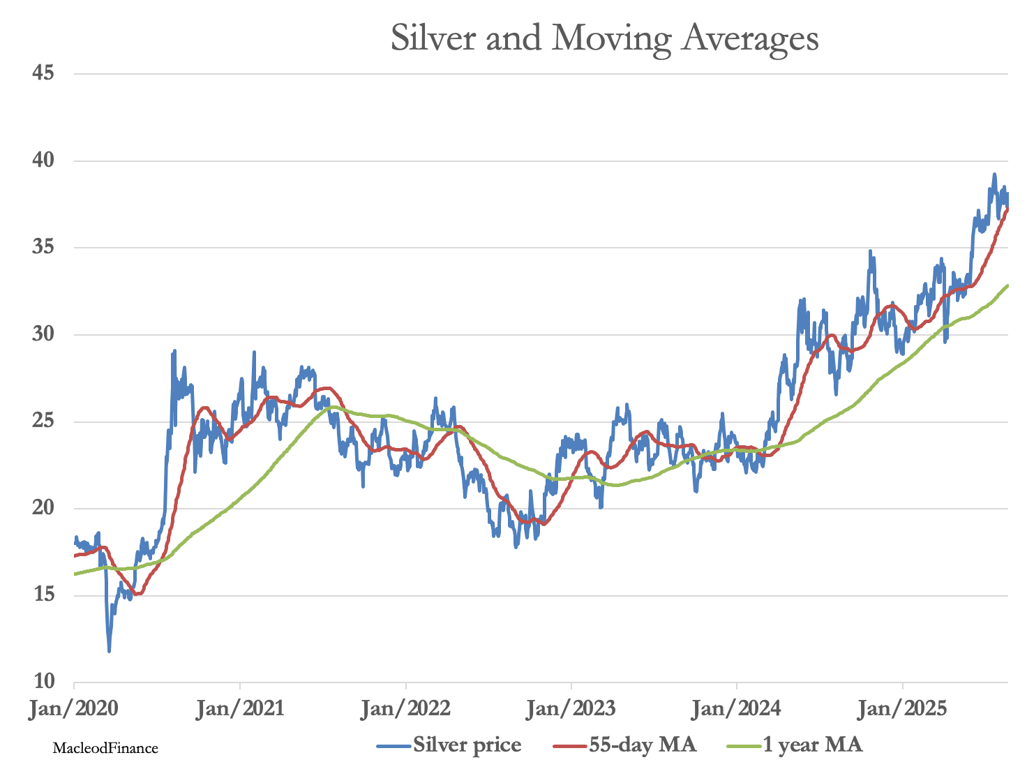 A graph of a graph showing the price of silver and moving average

AI-generated content may be incorrect.