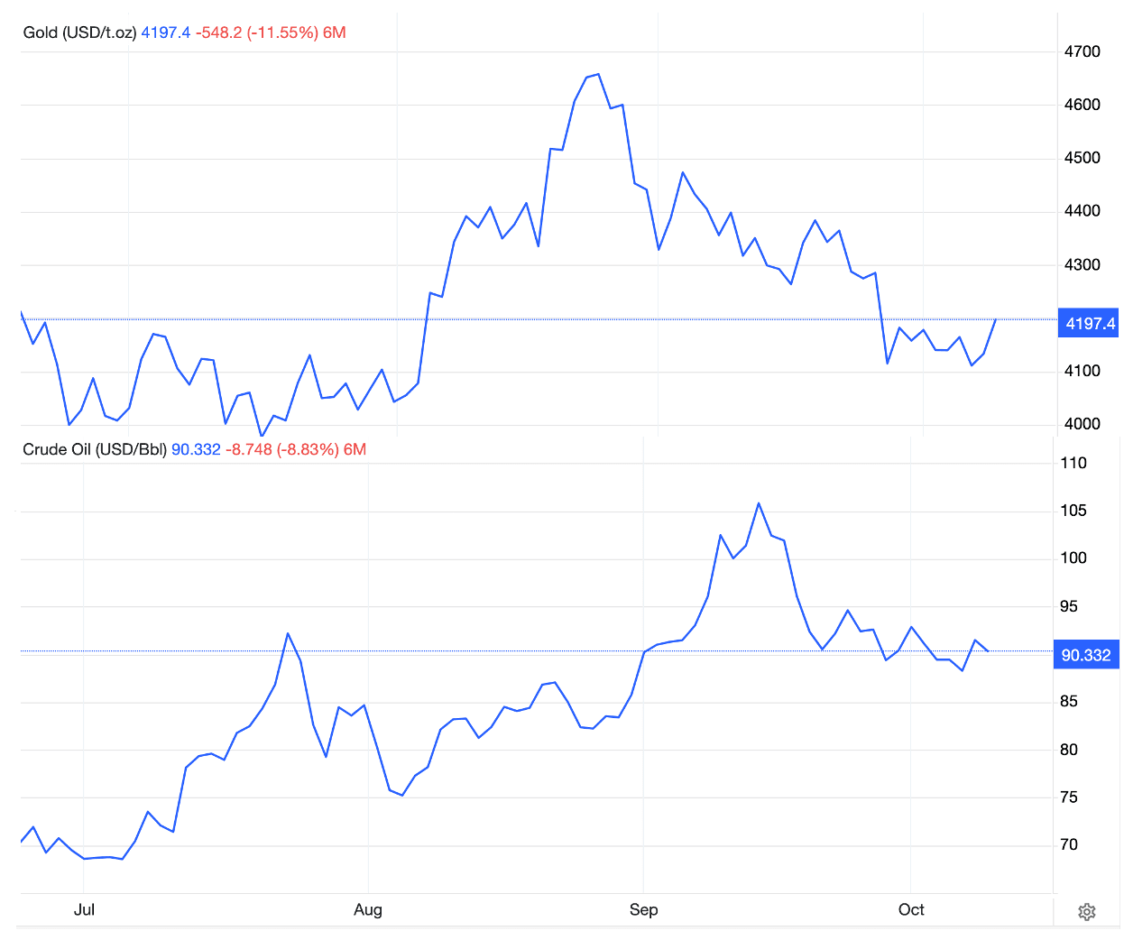 Illustration accompanying Oil is now driving gold higher