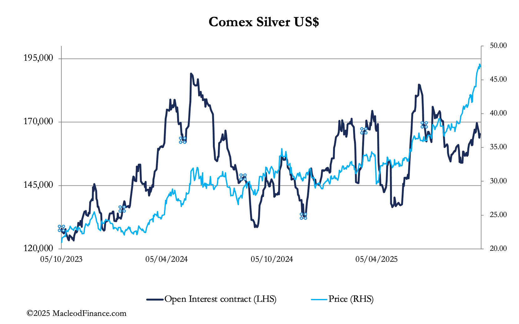A graph showing the price of silver
AI-generated content may be incorrect.