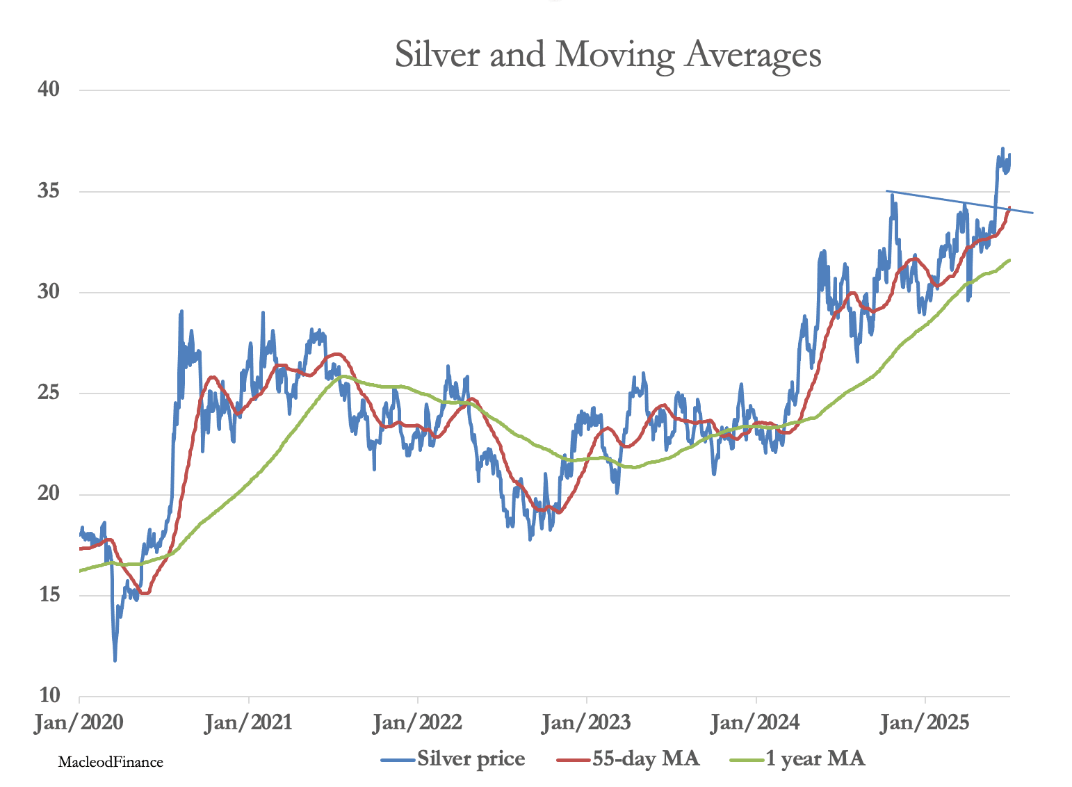 A graph of a graph showing the price of silver and moving average

AI-generated content may be incorrect.