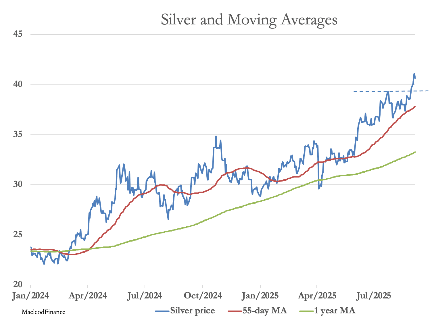 A graph of a graph showing the price of silver and moving average

AI-generated content may be incorrect.