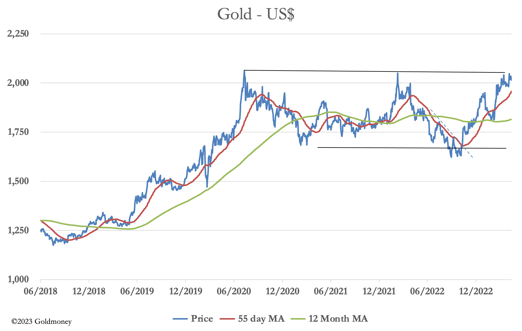 Chart, line chart

Description automatically generated