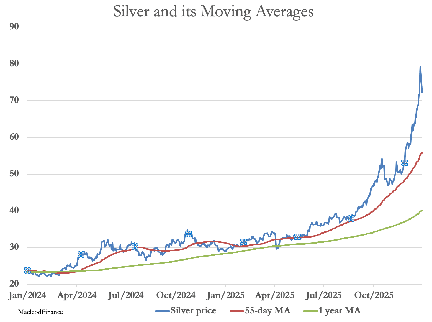 A graph of a number of silver prices

AI-generated content may be incorrect.