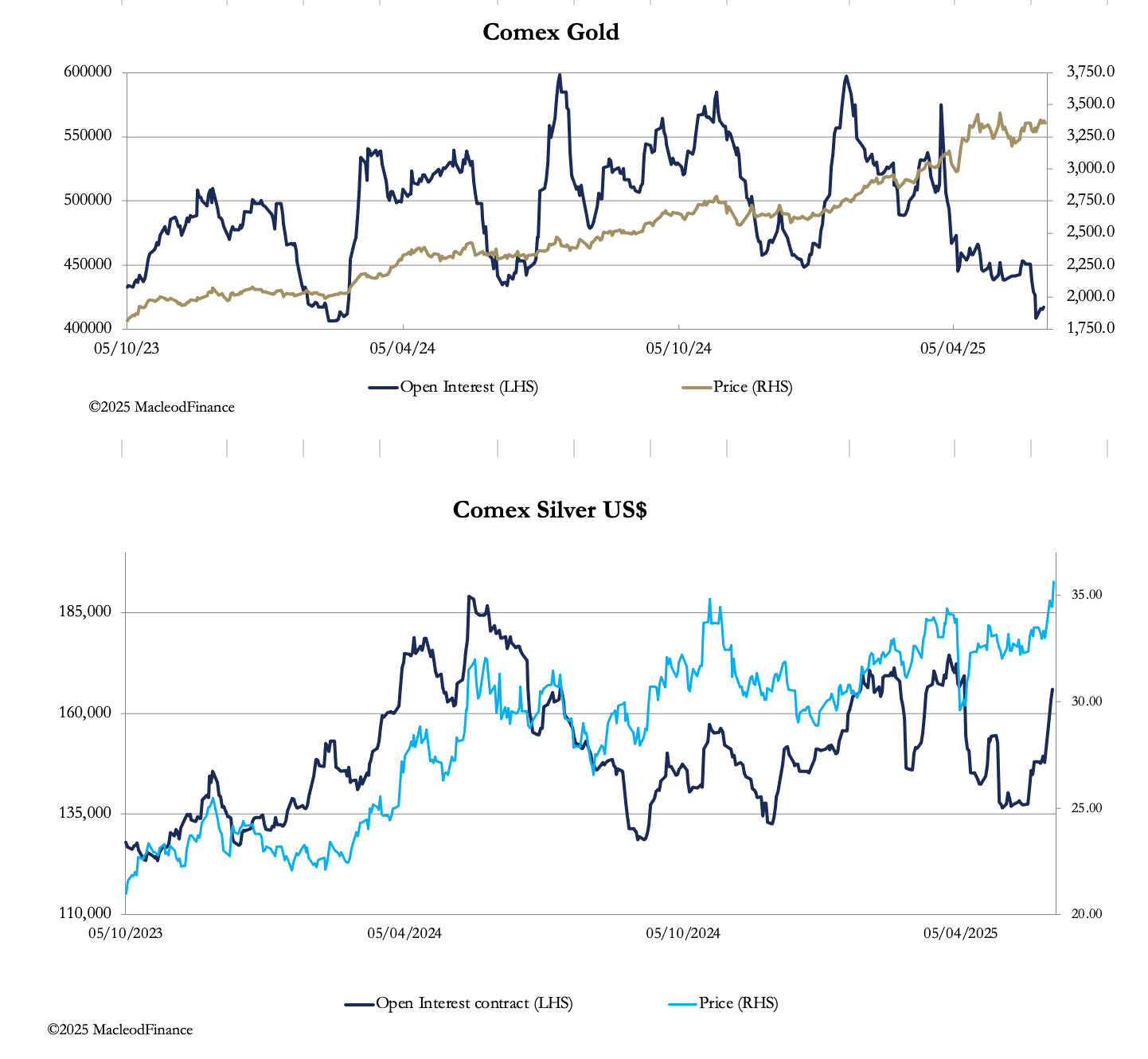 A graph of gold and silver

AI-generated content may be incorrect.