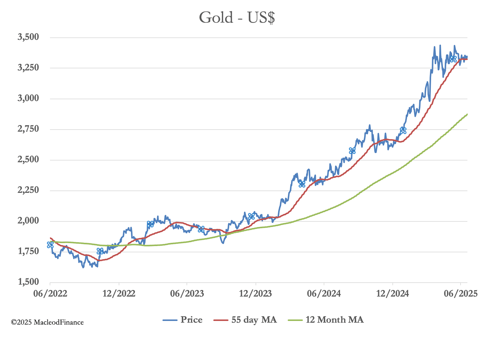 A graph of a graph showing the price of gold

AI-generated content may be incorrect.
