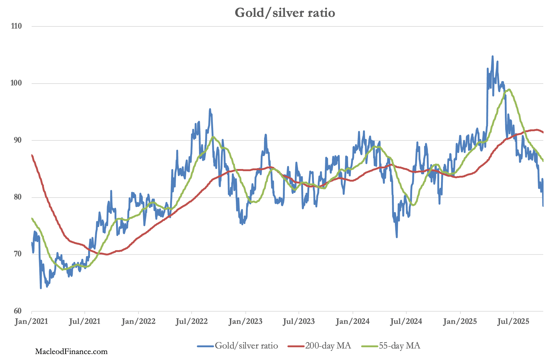 A graph showing the gold and silver ratio
AI-generated content may be incorrect.