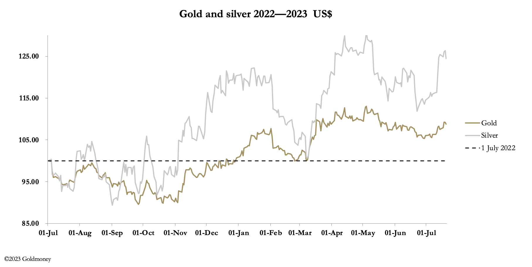 A graph of gold and silver

Description automatically generated