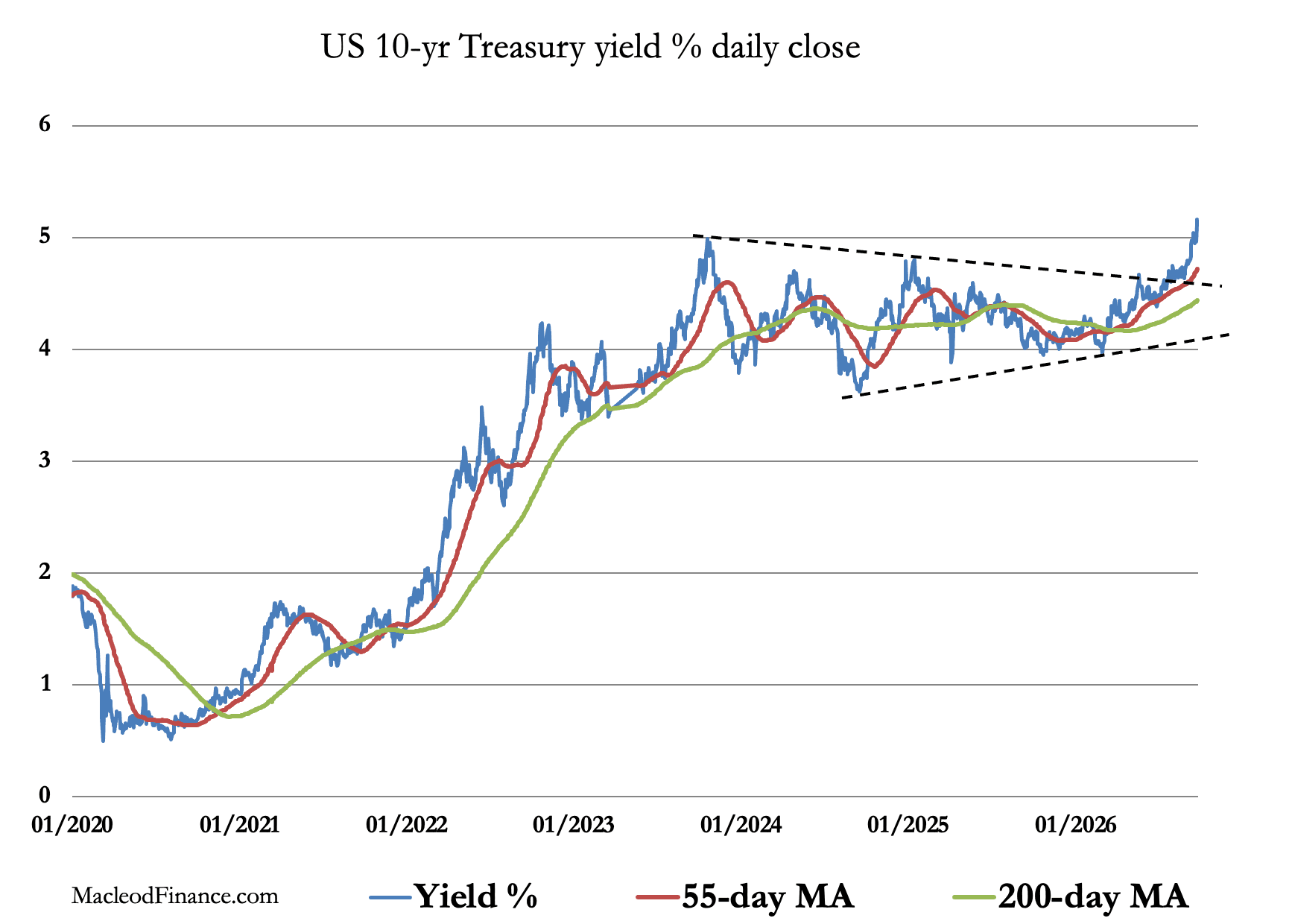 Illustration accompanying Bond yields and gold