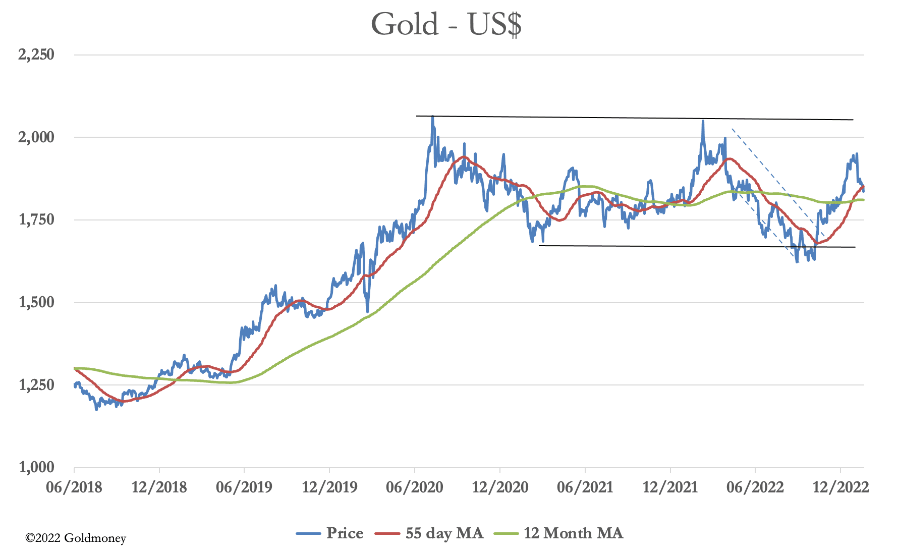 Chart, line chart

Description automatically generated