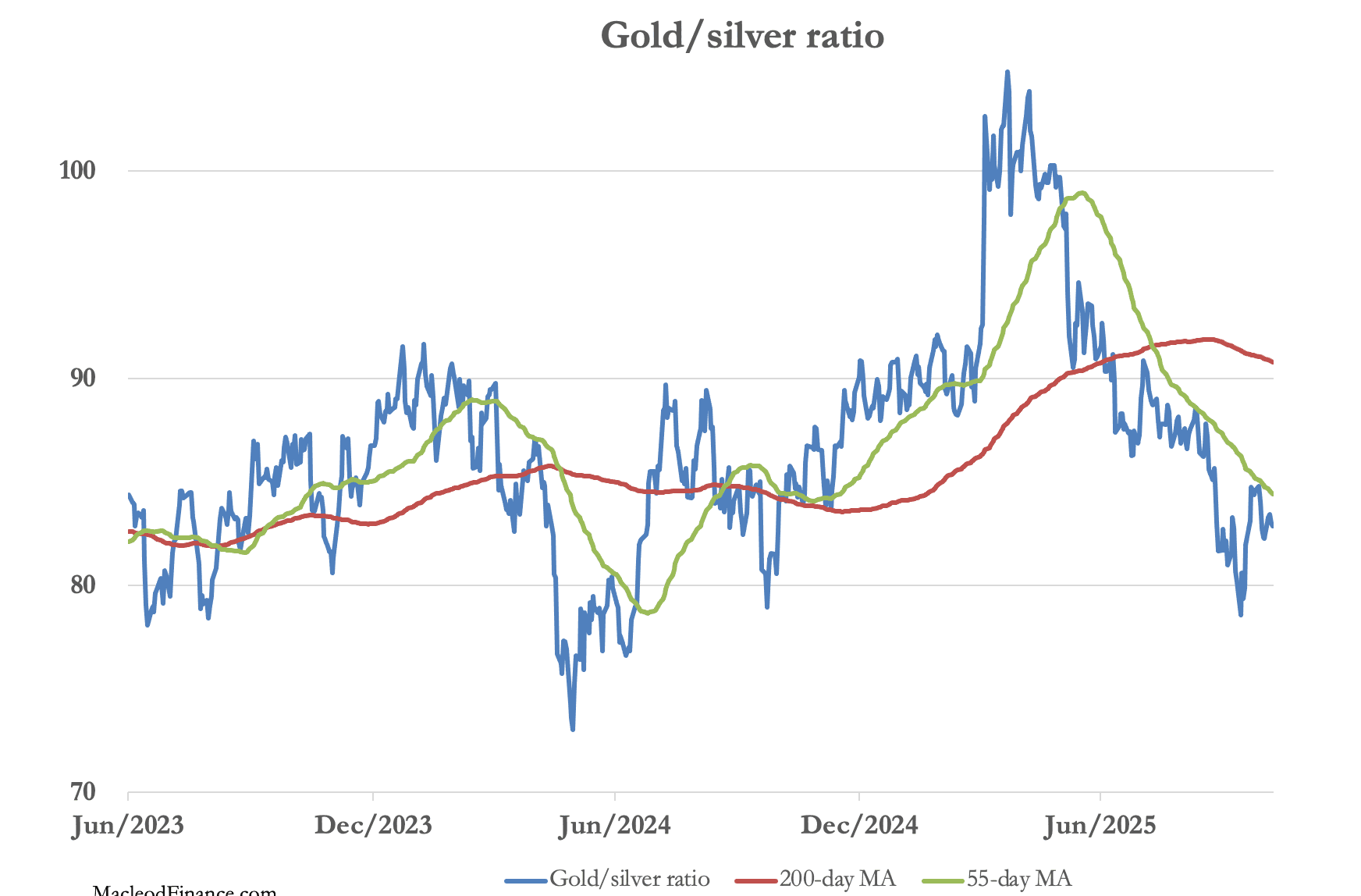 A graph of a graph showing the gold and silver ratio

AI-generated content may be incorrect.