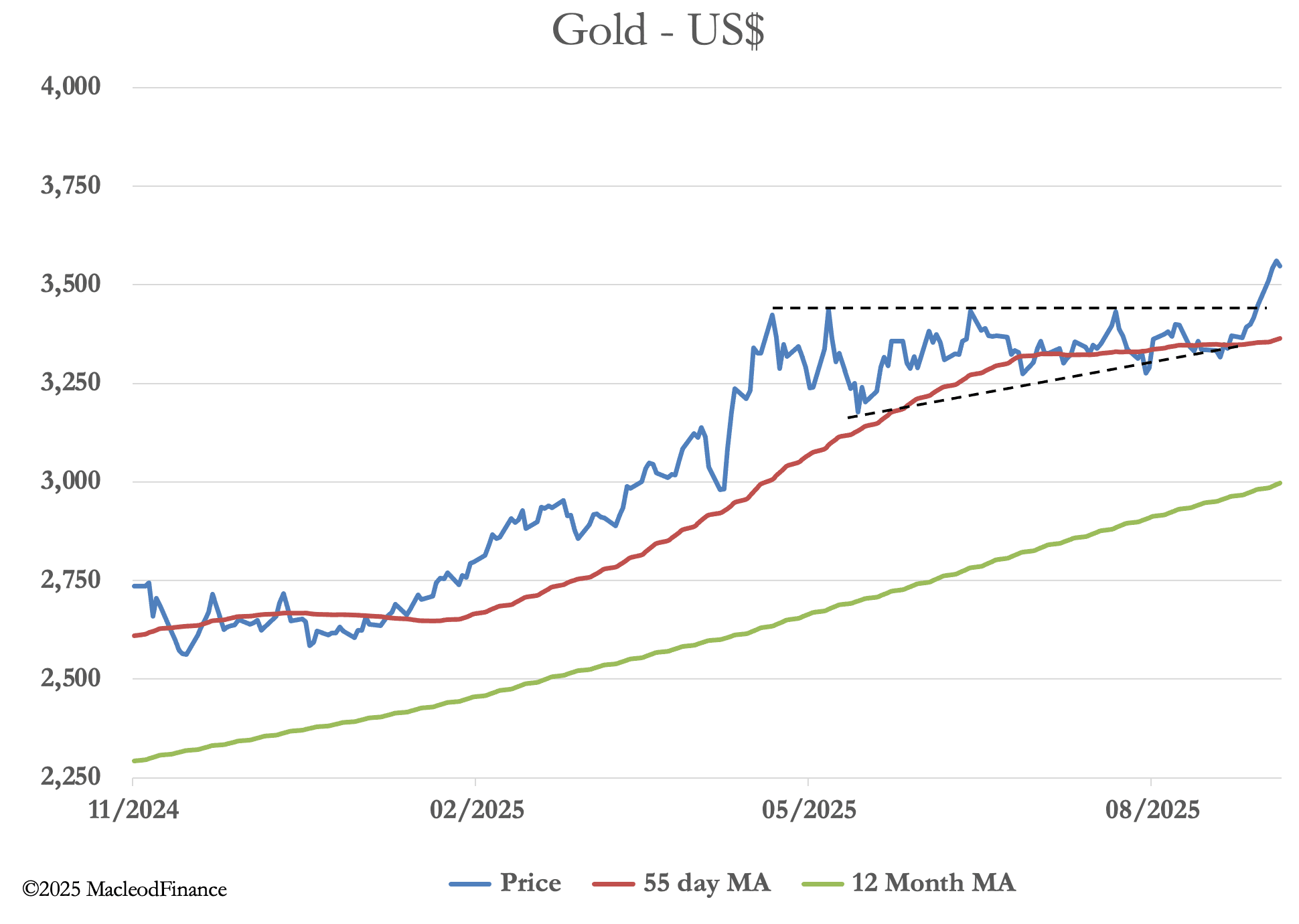 A graph showing the price of gold

AI-generated content may be incorrect.