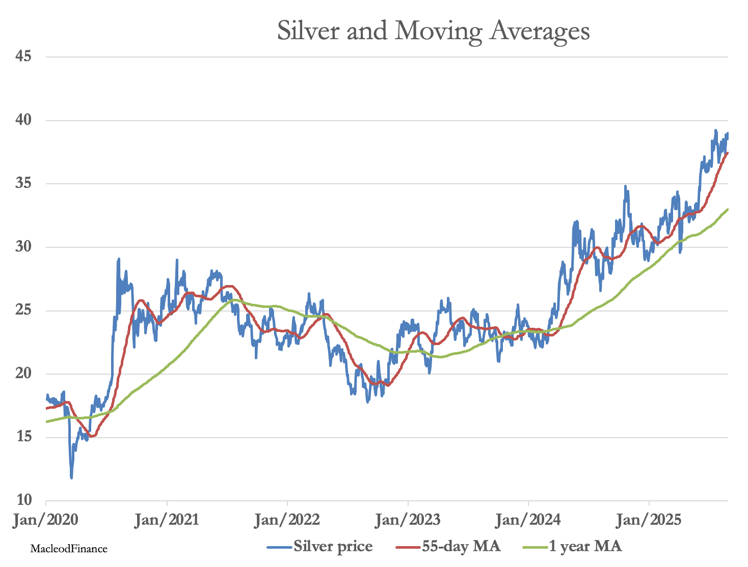 A graph of a graph showing the price of silver and moving average

AI-generated content may be incorrect.