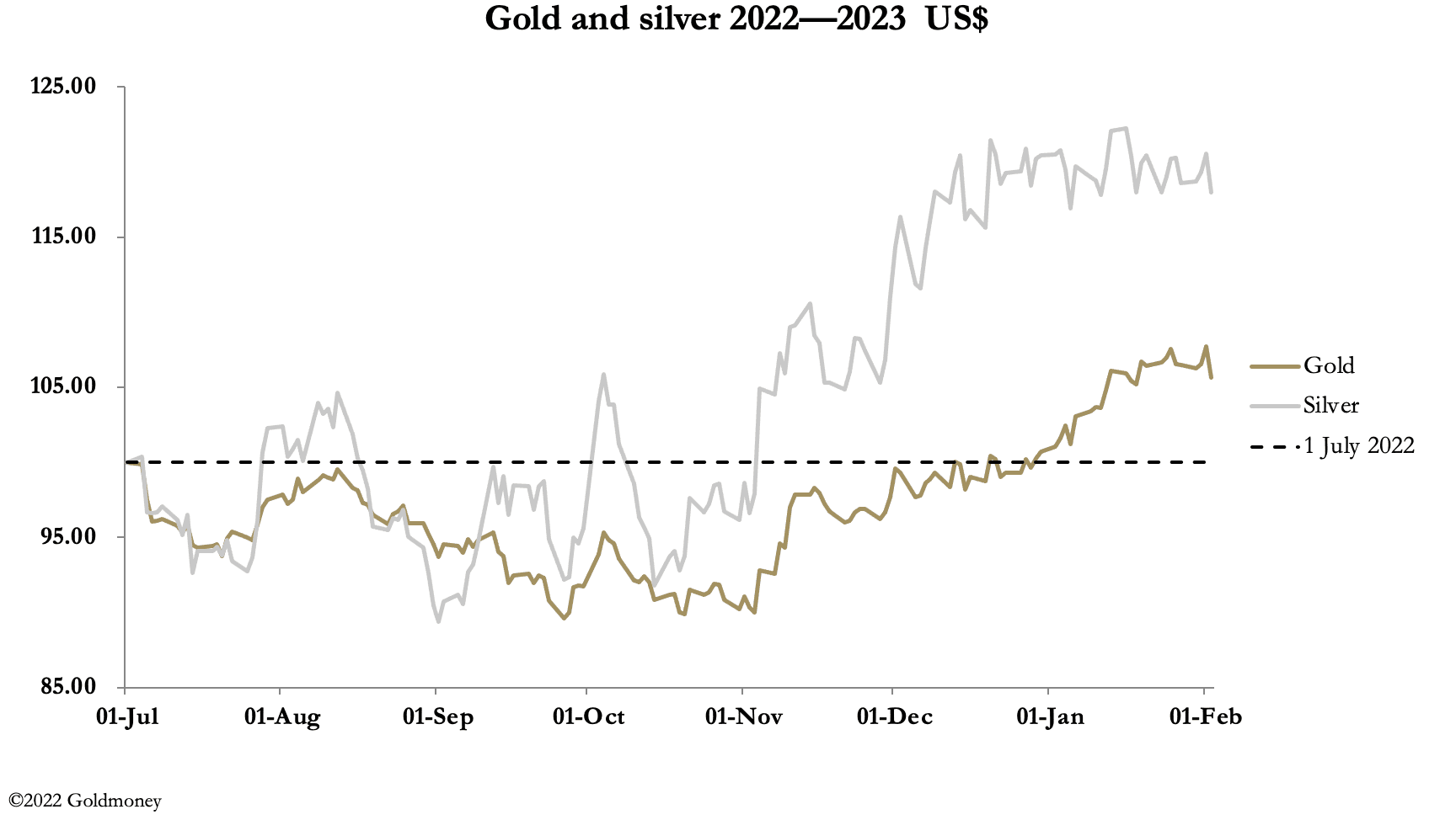 Chart, line chart

Description automatically generated