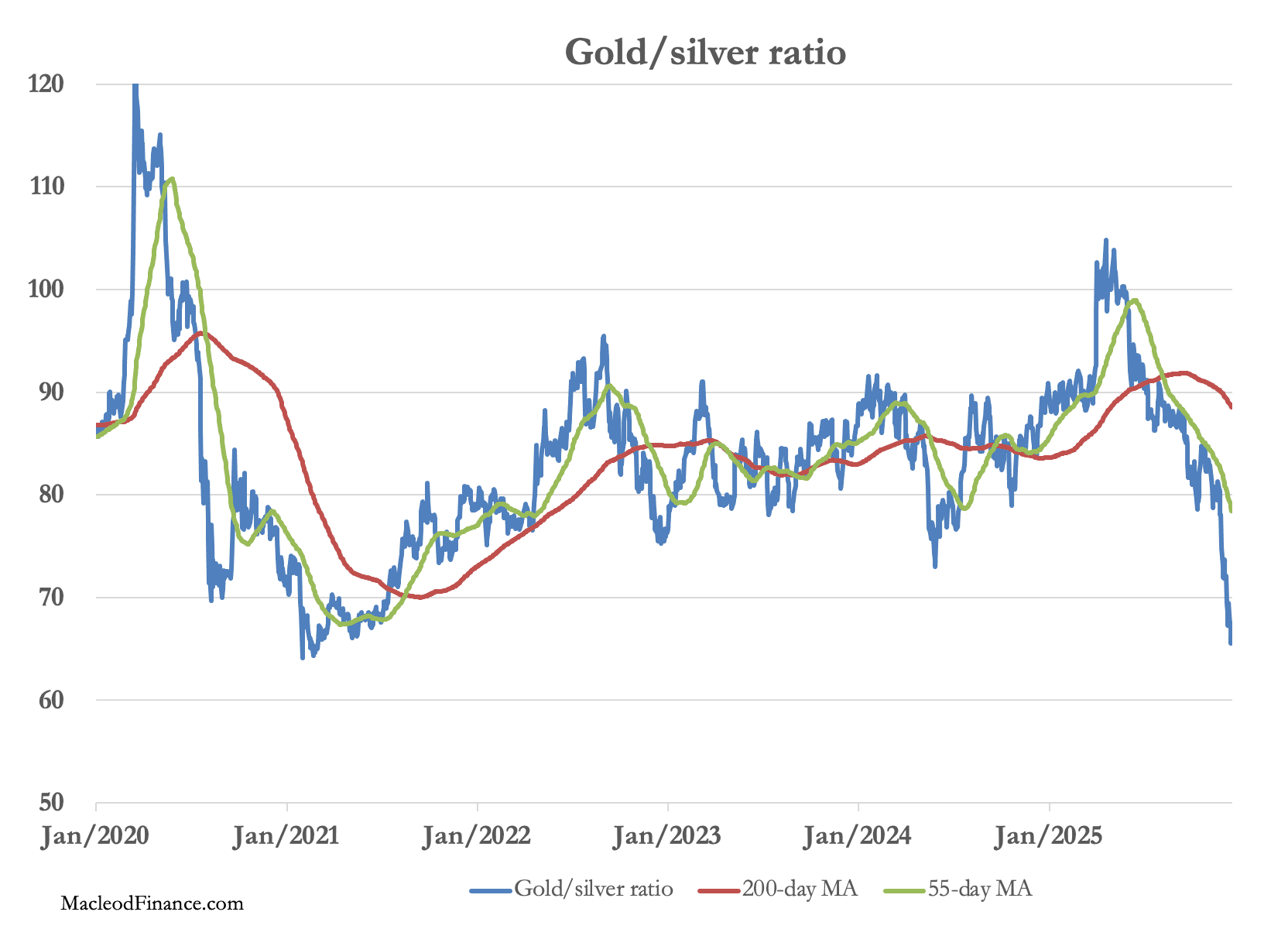 A graph of a graph showing the growth of silver and gold

AI-generated content may be incorrect.