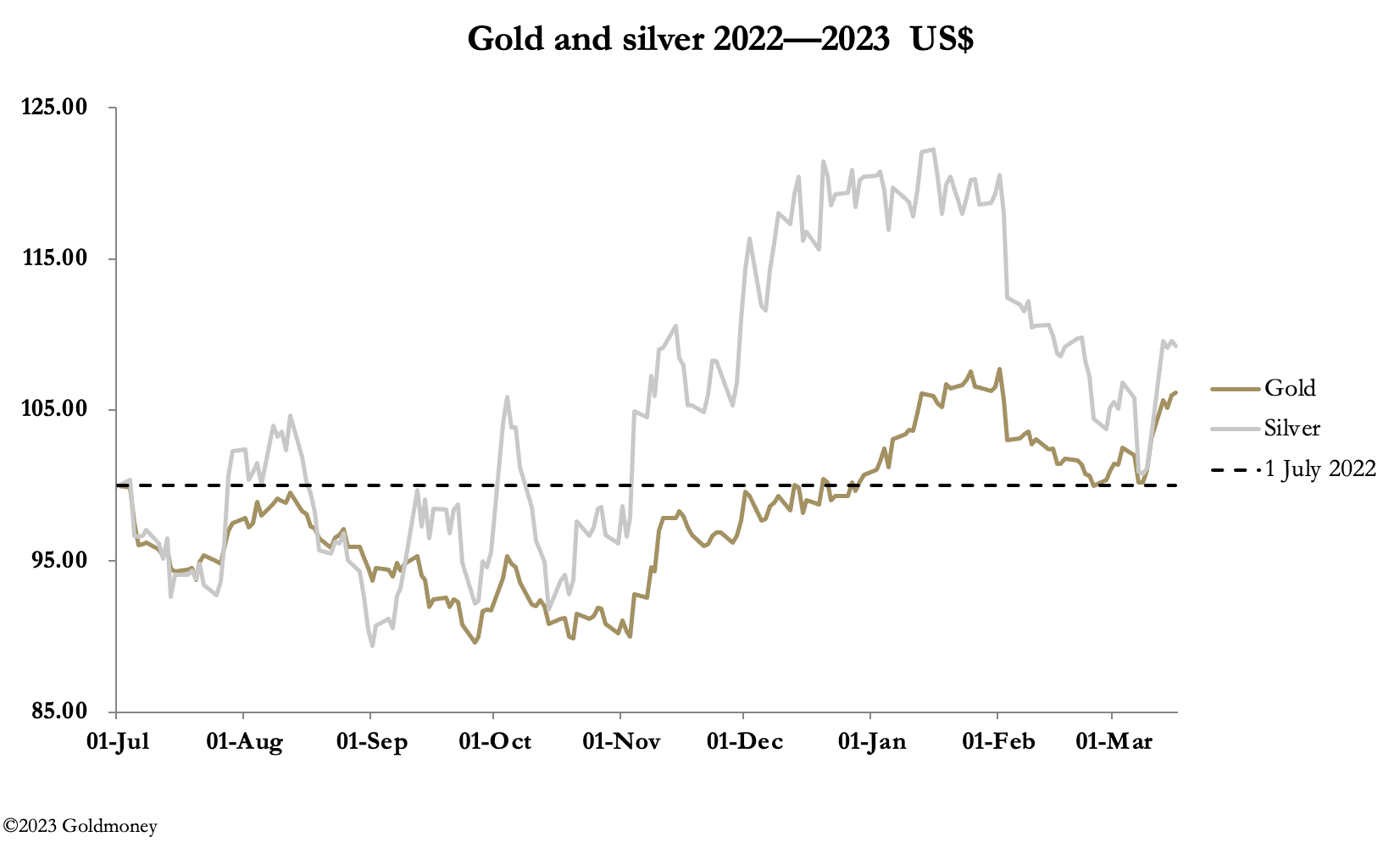 Chart, line chart

Description automatically generated