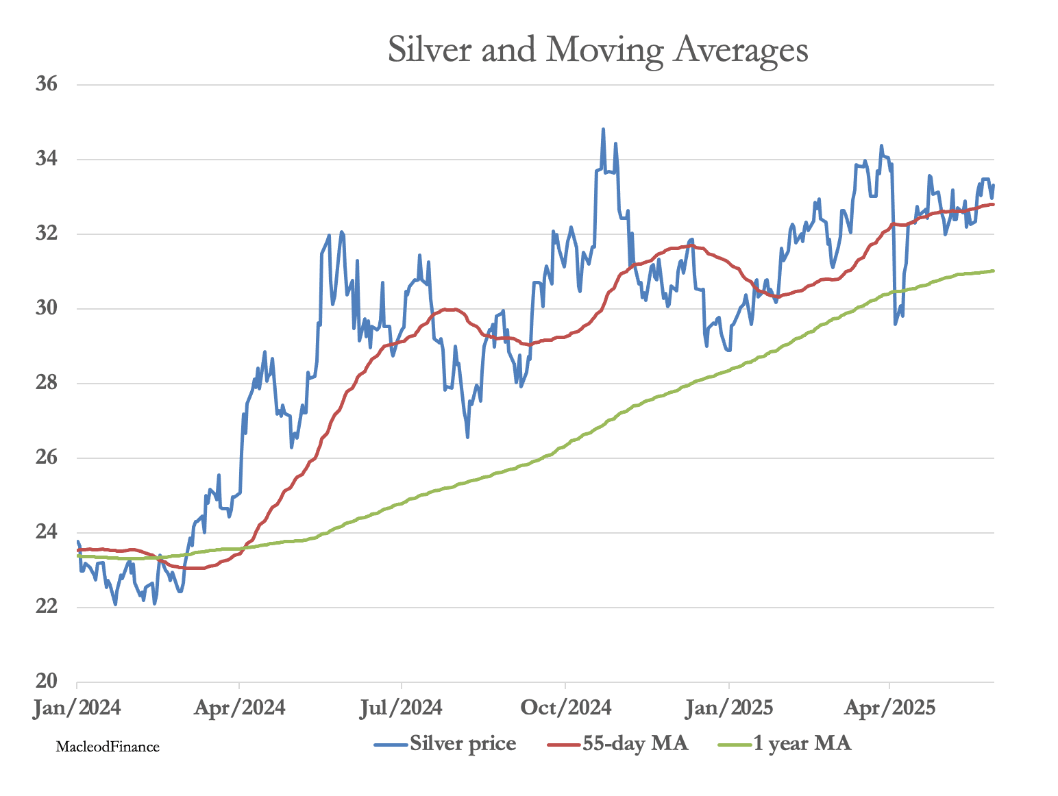 A graph of a graph showing the price of silver and moving average

AI-generated content may be incorrect.
