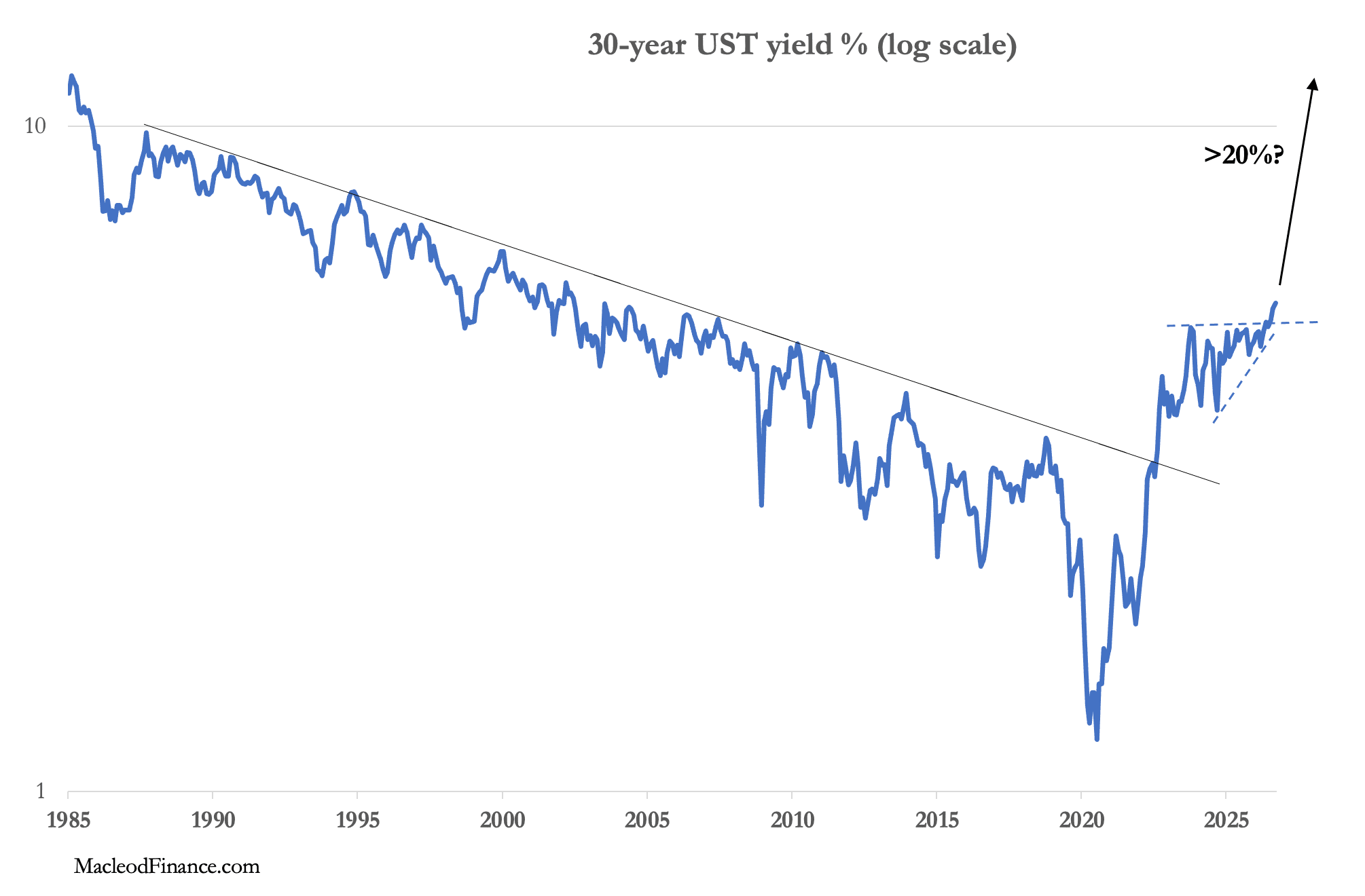 Illustration accompanying Bond yields and gold