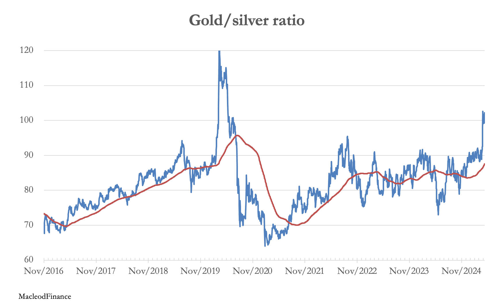 A graph of a graph showing the price of gold

AI-generated content may be incorrect.