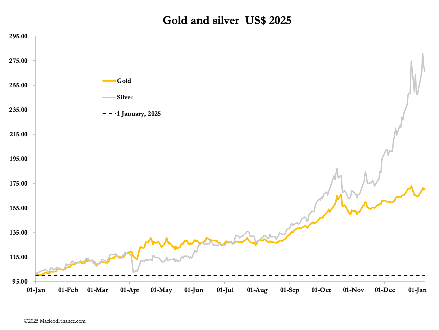 A graph of gold and silver
AI-generated content may be incorrect.