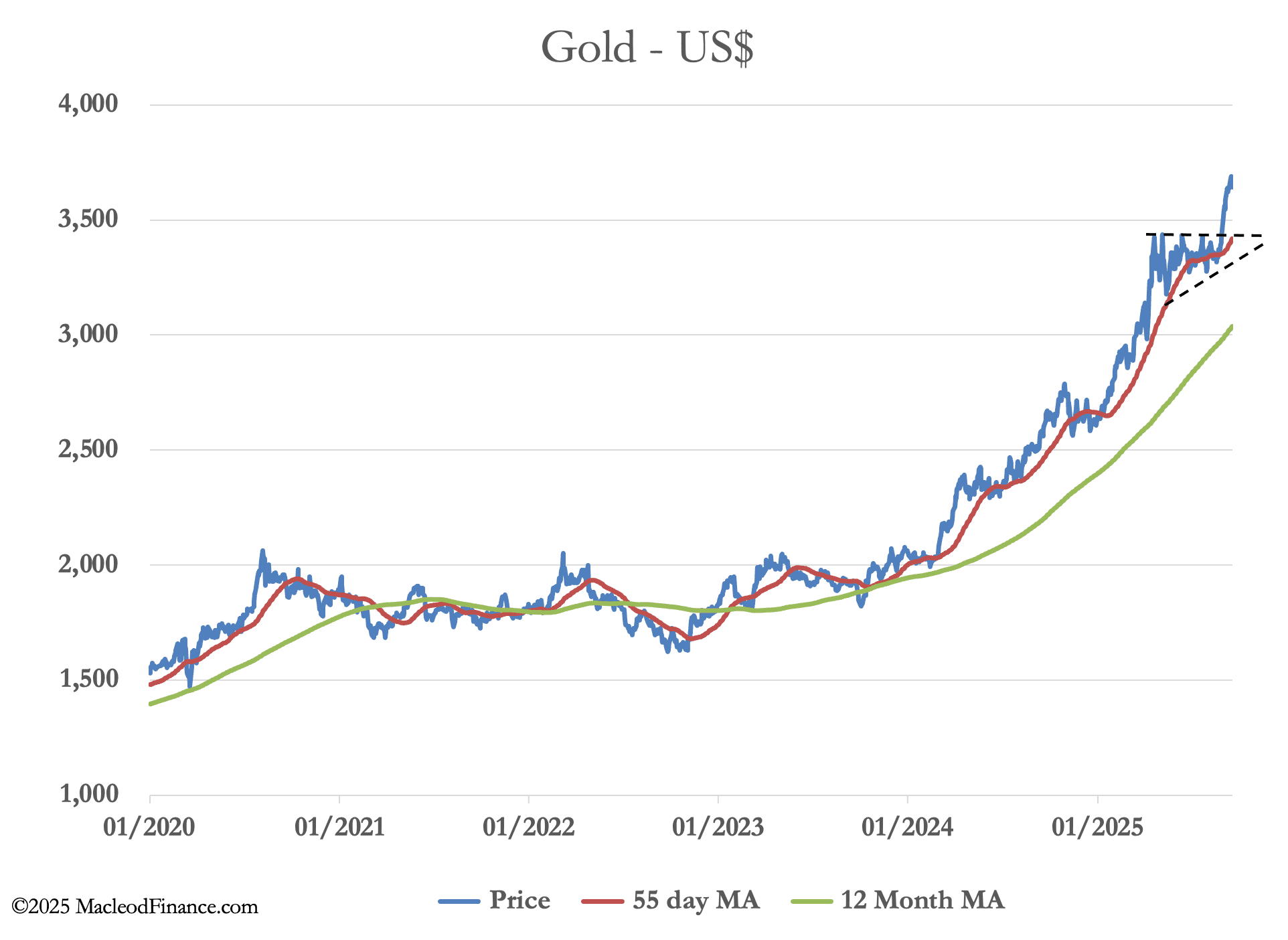 A graph showing the price of gold
AI-generated content may be incorrect.