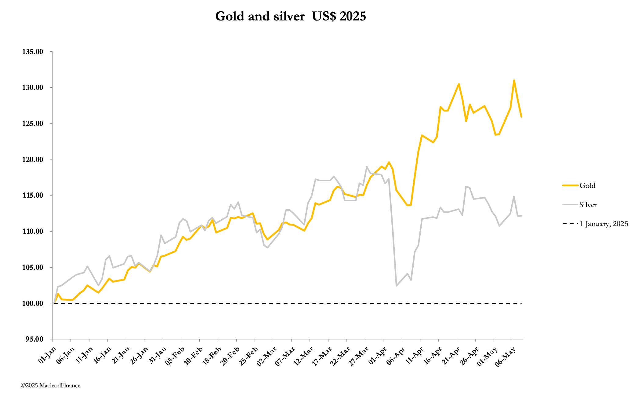 A graph of gold and silver

AI-generated content may be incorrect.
