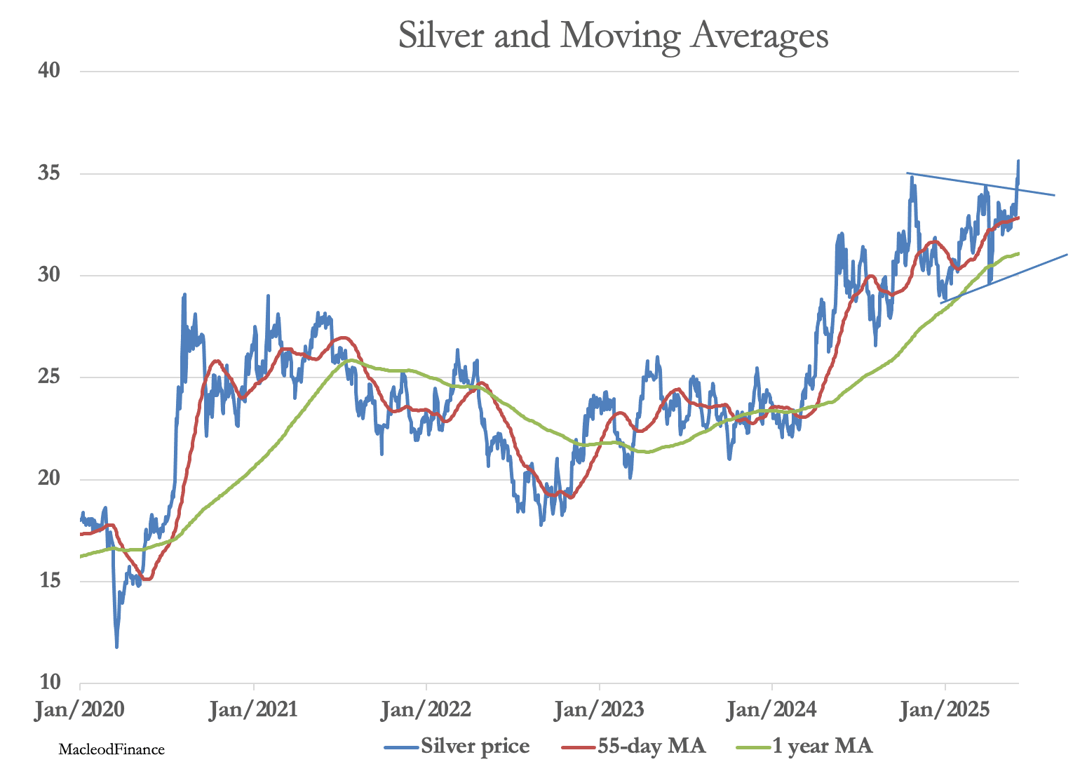A graph of a graph showing the price of silver and moving average

AI-generated content may be incorrect.
