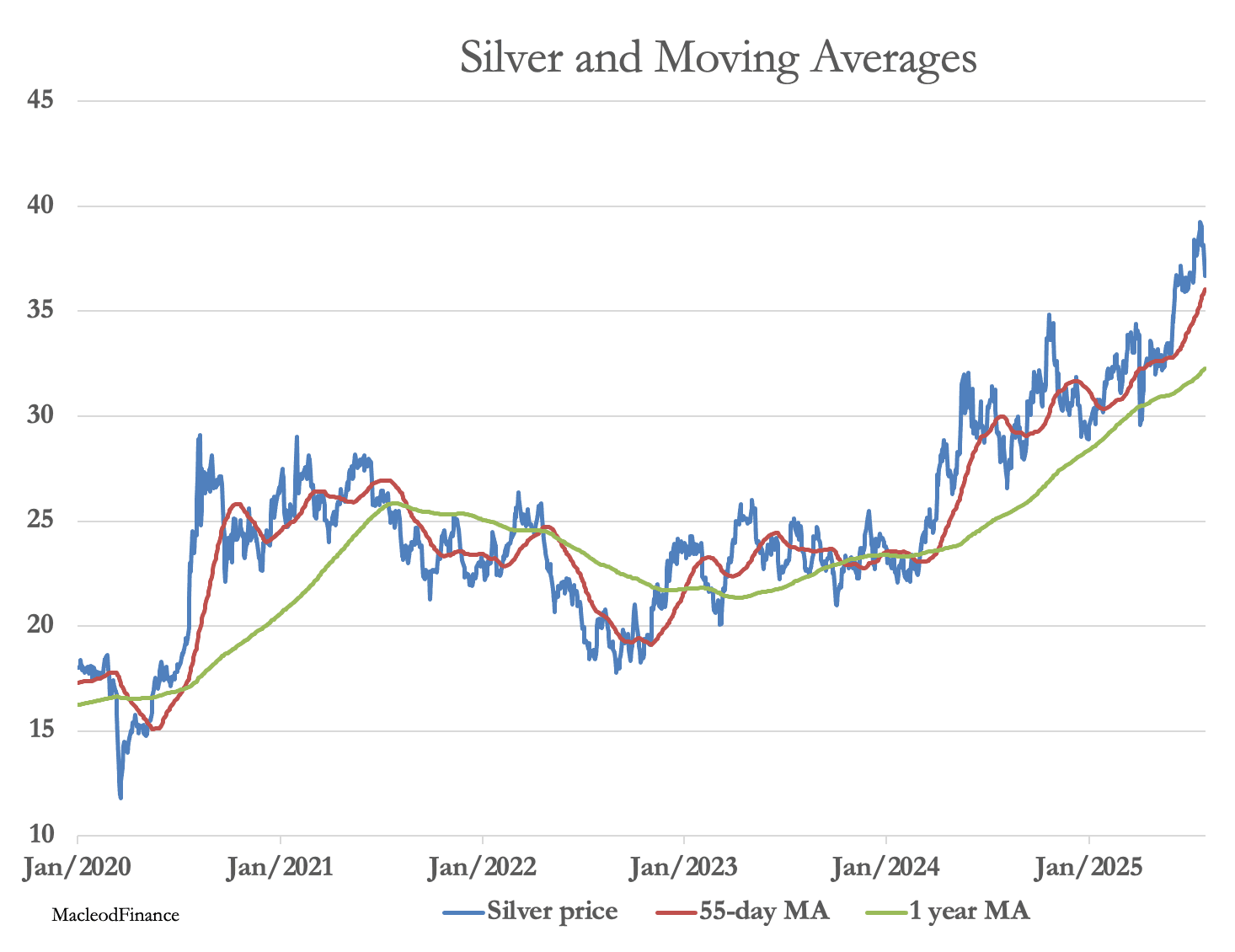 A graph of a graph showing the price of silver and moving average

AI-generated content may be incorrect.