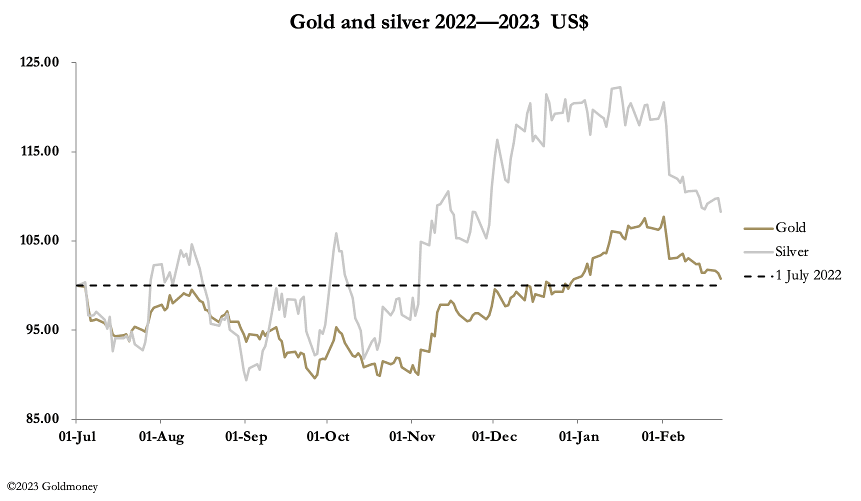 Chart, line chart

Description automatically generated