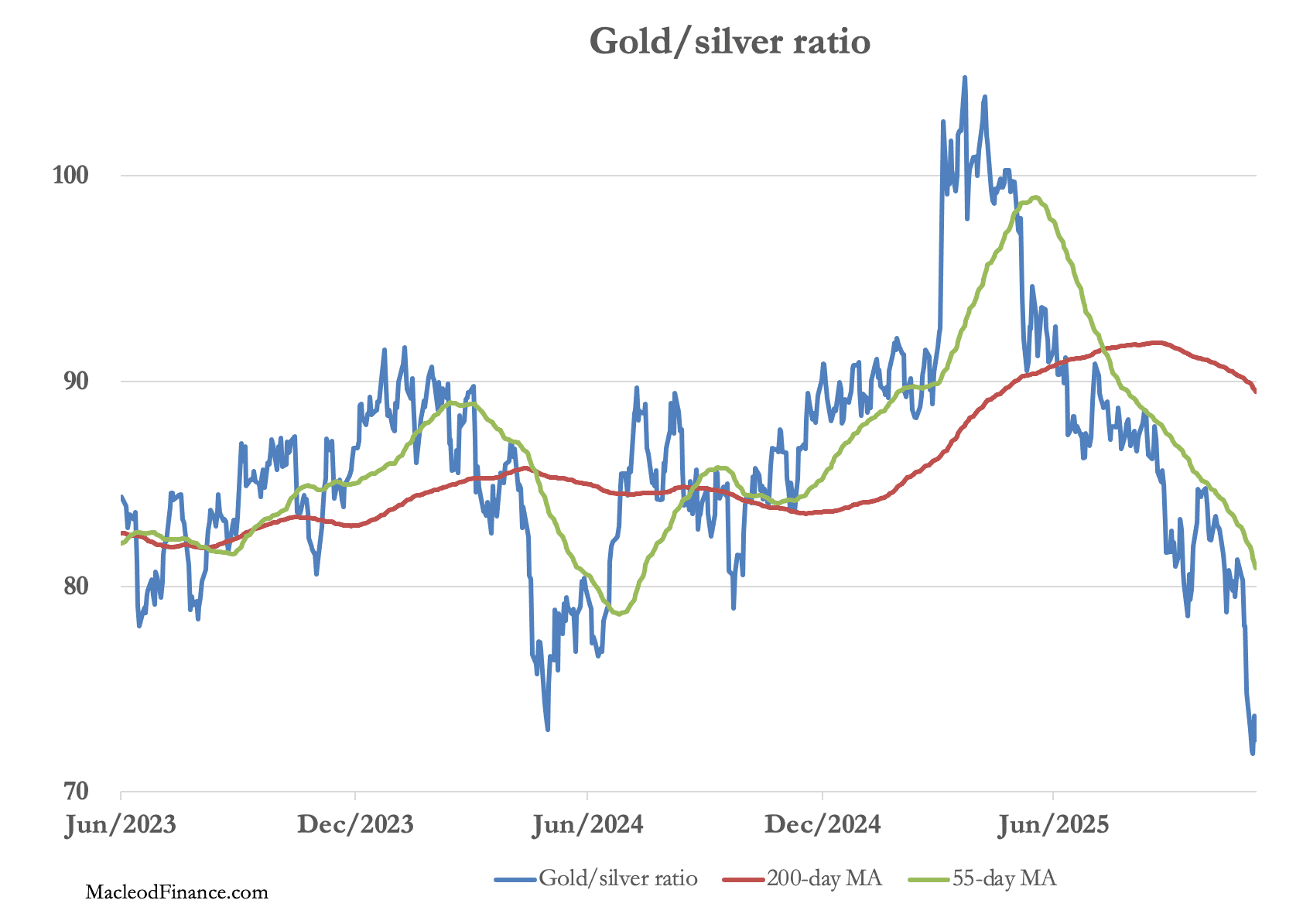 A graph of a graph showing the gold and silver ratio
AI-generated content may be incorrect.