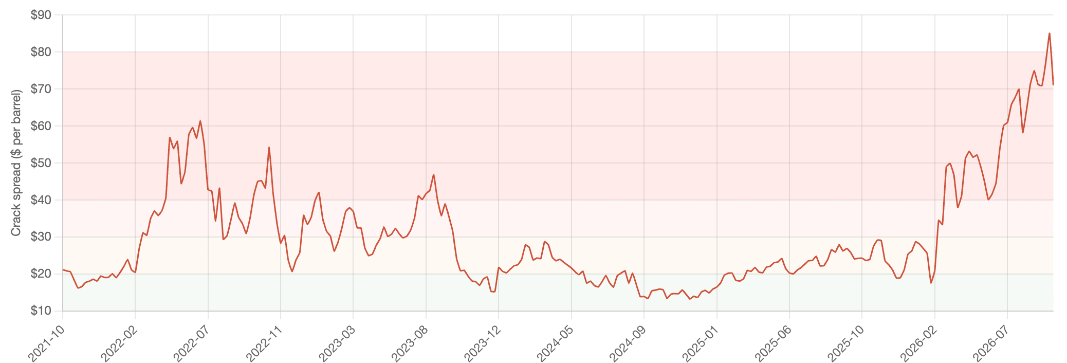 Illustration accompanying Oil is now driving gold higher