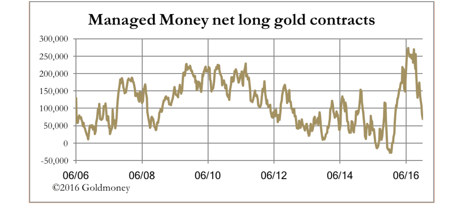 long gold contracts