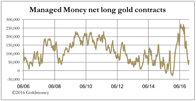 managed money long gold contracts