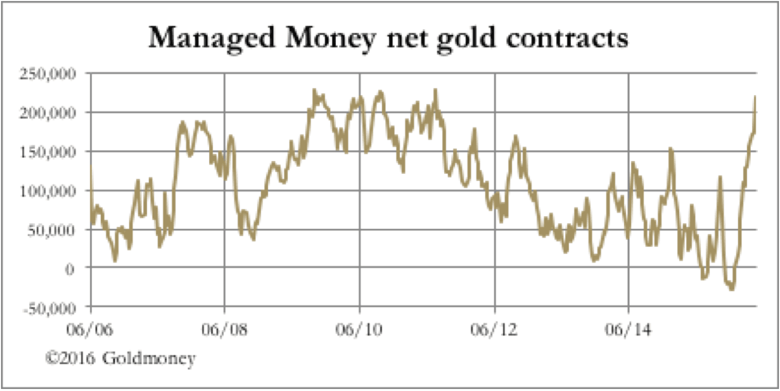 managed money net gold contracts