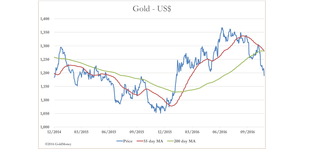 mr Gold vs US dollar Nov25