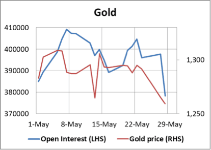 open interest vs gold price