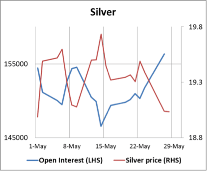 open interest vs silver price