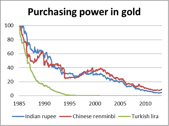 purchasing power in gold