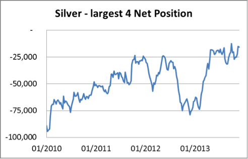 silver - largest 4 net position